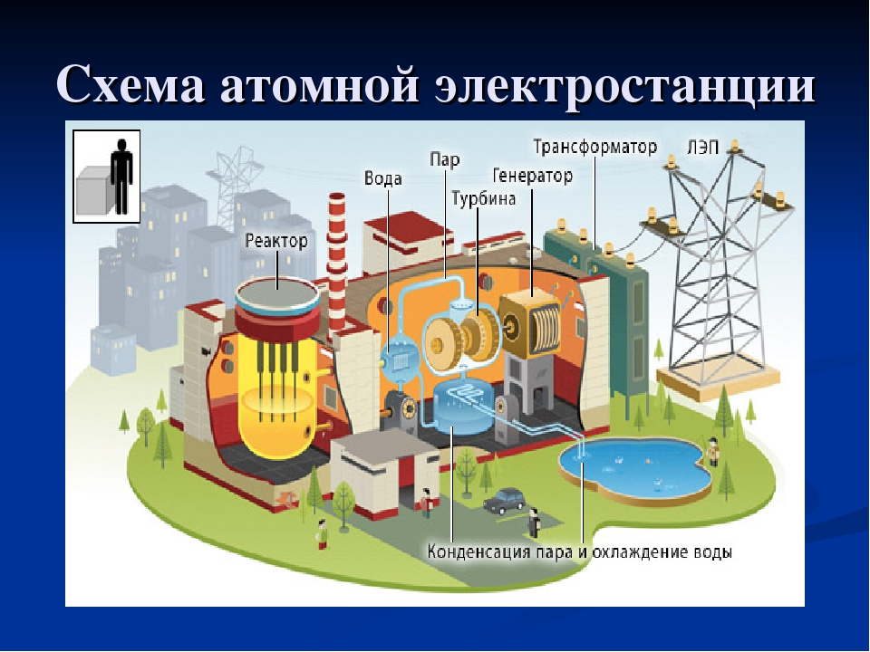 Станция выработки электроэнергии. Принцип работы атомной электростанции. Схема атомной электростанции. Принцип работы АЭС схема. Строение атомной станции.