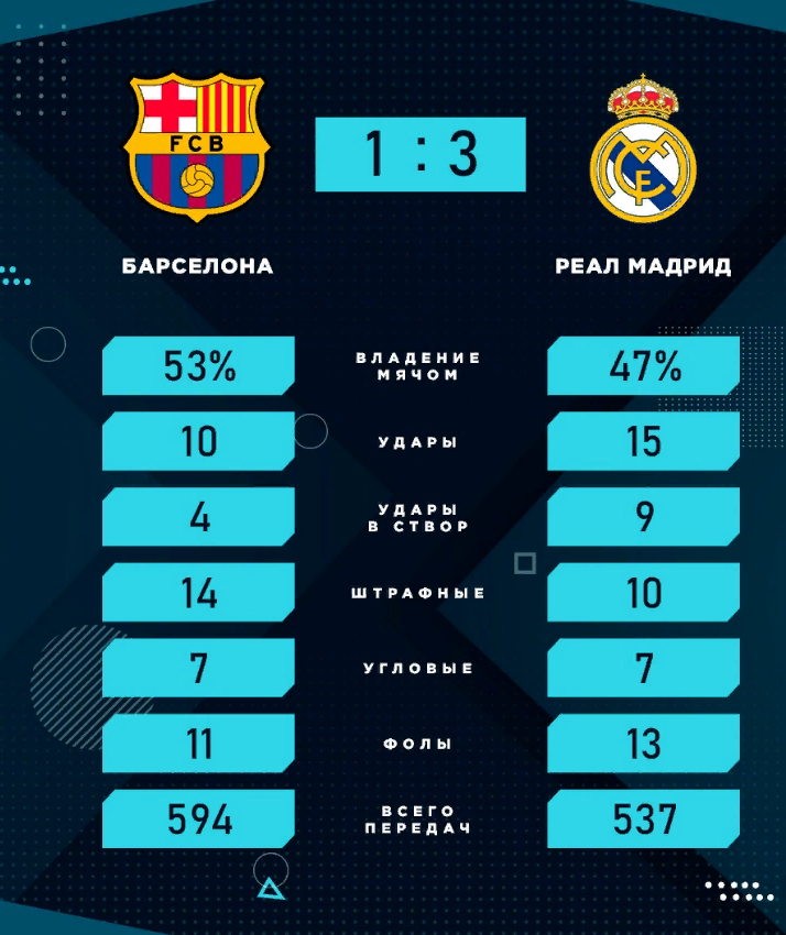 Общий счет Реал Мадрид Барселона. Реал Барса счет. Реал Барселона статистика. Крупные Победы Барсы над Реалом.