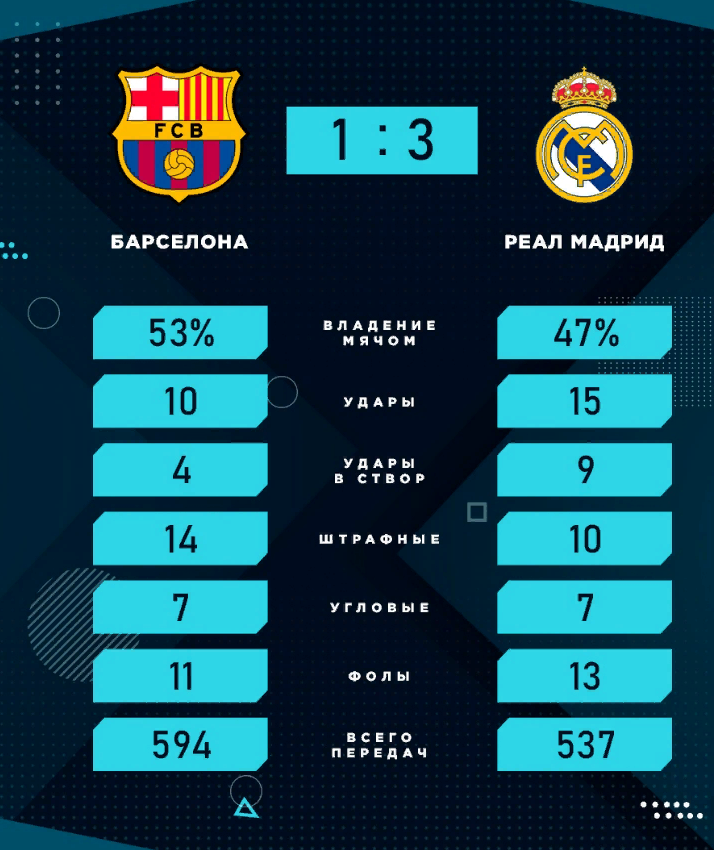 Счет игры реал мадрид. Крупные Победы Барсы над Реалом. Барса Реал счет. Общий счет Реал Мадрид Барселона. Барселона Реал статистика.