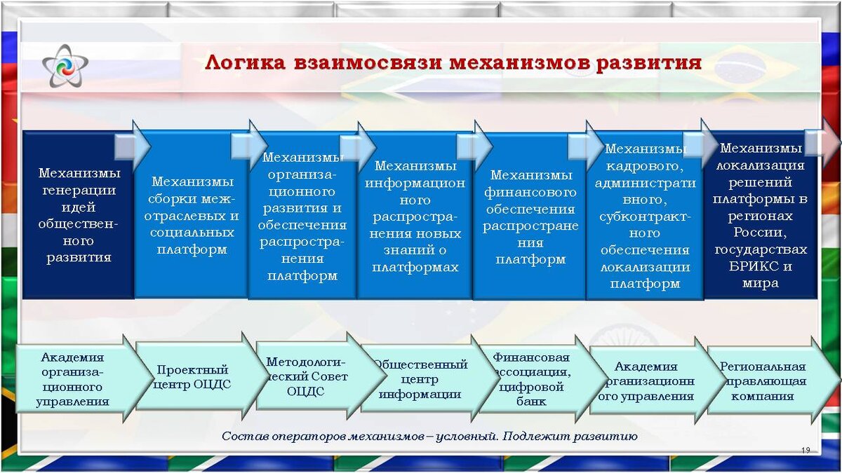 Механизмы развития территорий