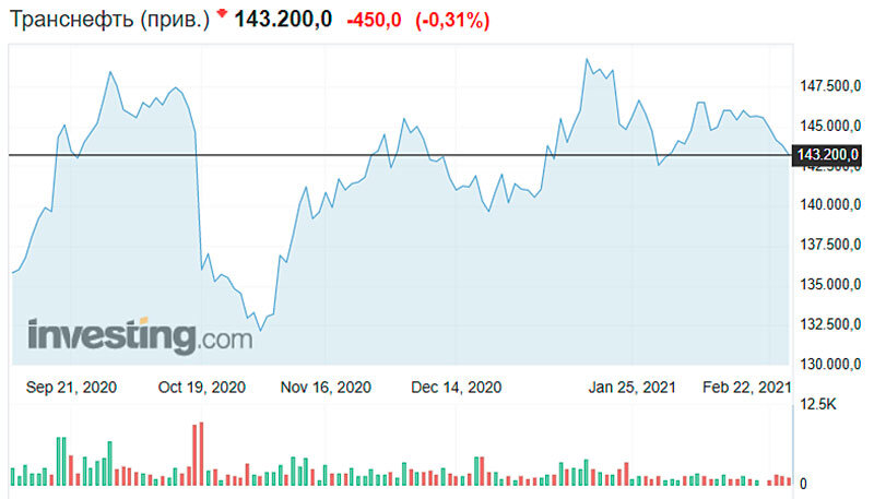 Обратный сплит акций. Рыночная стоимость акции Транснефть 2020. Сплит акций. Стоимость акций Транснефть на сегодня в рублях 2021.