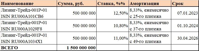 Облигации в обращении