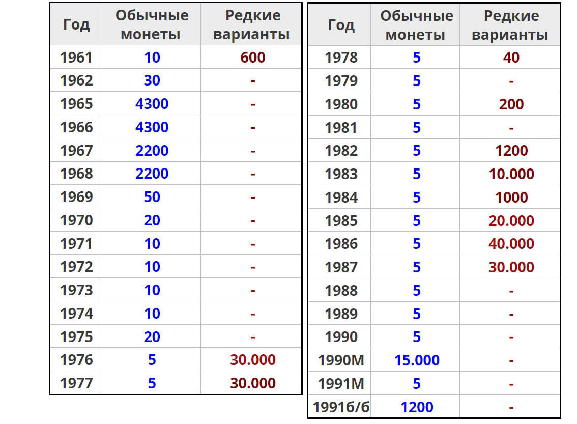 Стоимость юбилейных монет ссср 1961 1991 таблица с фото