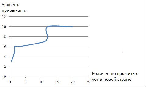 Группа 1. График зависимости уровня привыкания от количества прожитых лет в новой стране. Картинка - моя личная разработка на основе опроса 250 человек.