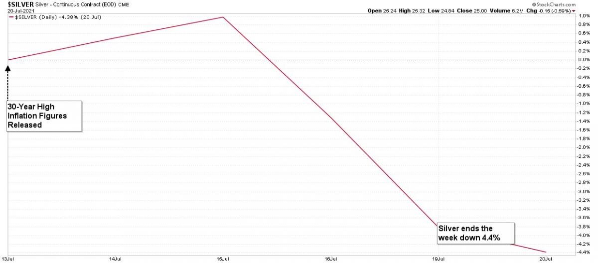 Динамика цены серебра / график © StockCharts