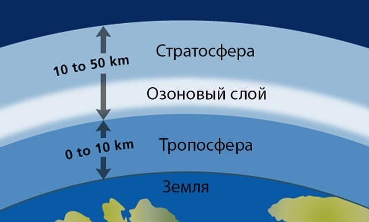 Что такое озоновый слой и почему его разрушение вредно? | SHARAUT: Что ...