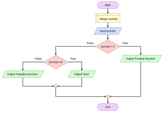 Как сделать число отрицательным java