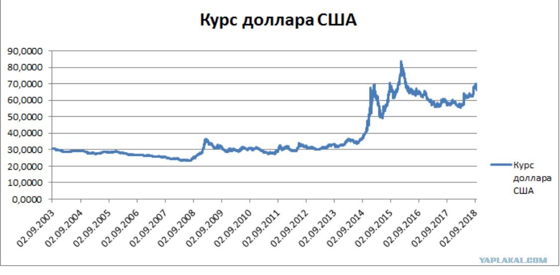 График доллара форум. График курса рубля к доллару за 10 лет. Динамика курса доллара за 10 лет график. График роста курса доллара за последние 10 лет. График курса доллара к рублю за 10 лет.