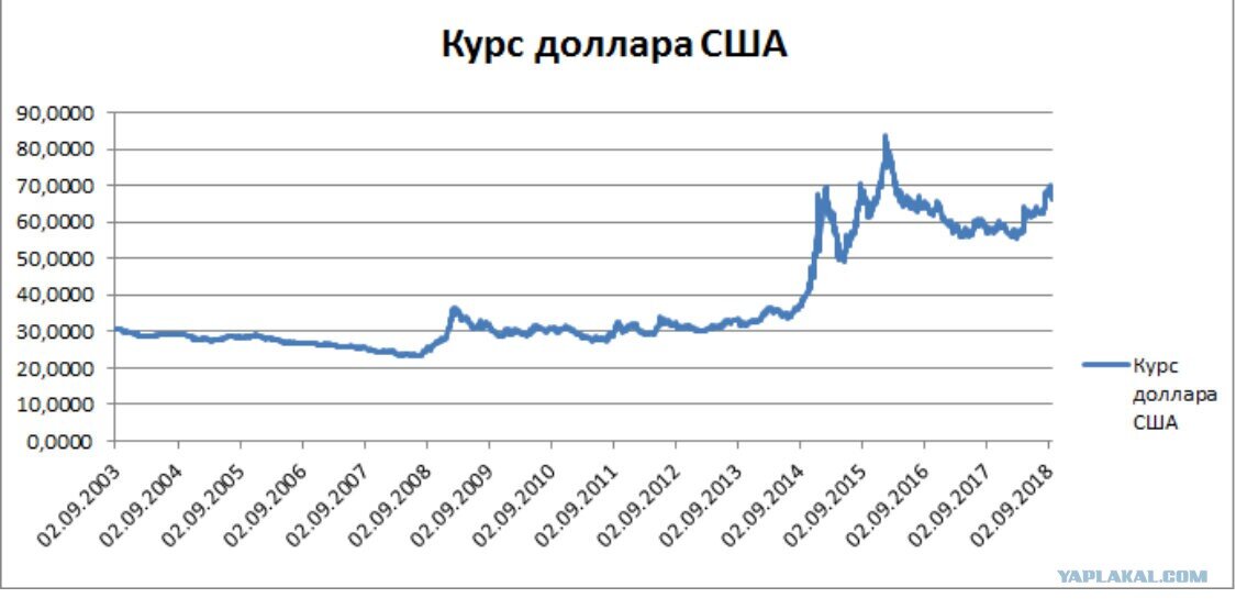 Курс доллара график. График курса рубля к доллару за 10 лет. Динамика курса доллара за 10 лет график. График роста курса доллара за последние 10 лет. График курса доллара к рублю за 10 лет.