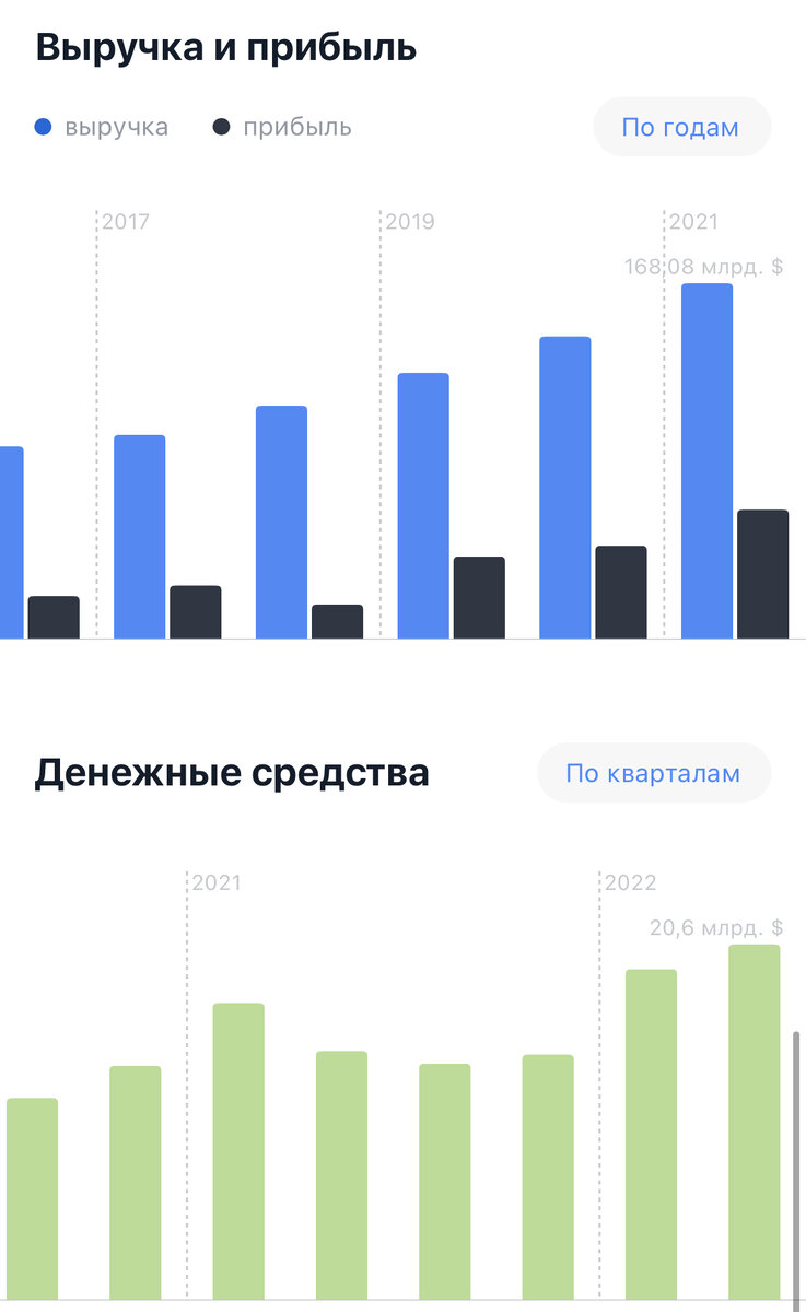 Выручка, прибыль, а также денежные средства компании Microsoft Corporation 