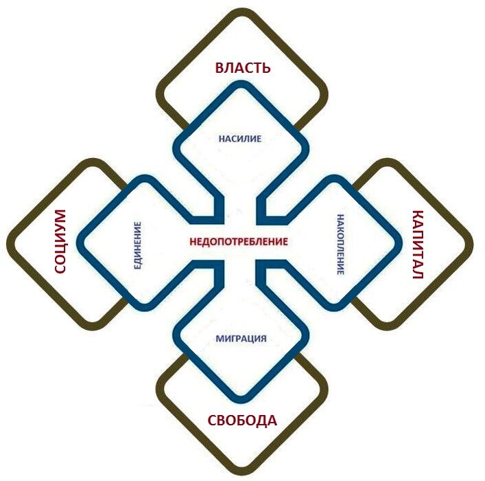 Главный крест Политической Теории Недопотребления (Далее - ПТН).