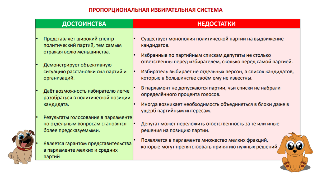 Мажоритарная и пропорциональная избирательные системы ЕГЭ. Достоинства пропорциональной избирательной системы. Достоинства и недостатки пропорциональной избирательной системы. Пропорциональная избирательная система ЕГЭ Обществознание.