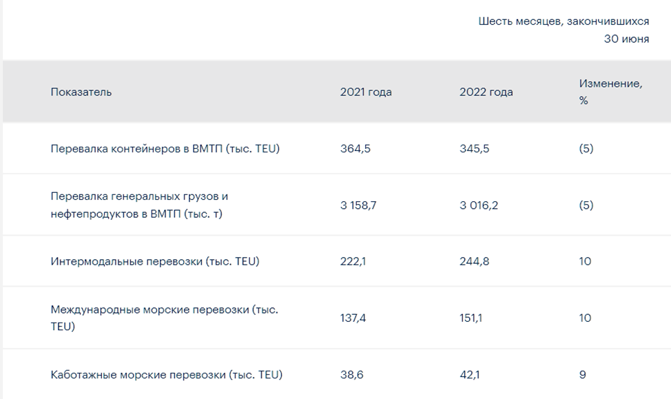 Мсфо отчетность. Отчеты за 1 полугодие 2022 года. Рост продаж. Магнит отчетность 3 кв 2022. Отчеты за 1 полугодие 2022 года.