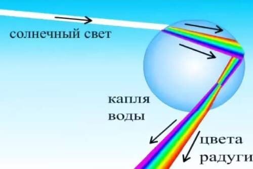 Видеоурок «Почему радуга разноцветная?»