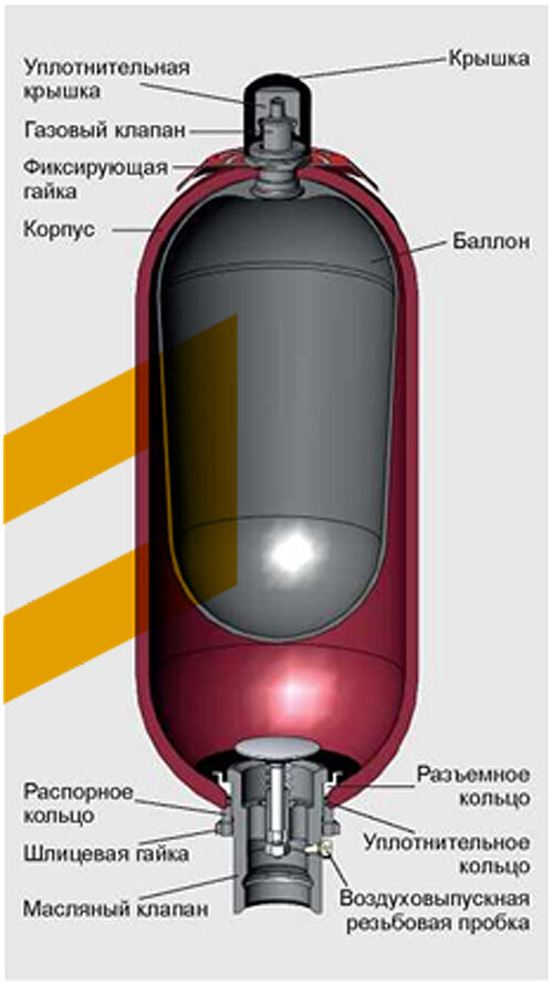 Конструкция гидроаккумулятора HYDAC