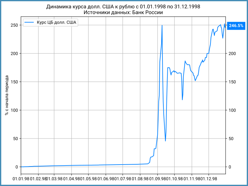 Динамика курса доллара США к рублю за 1998 год