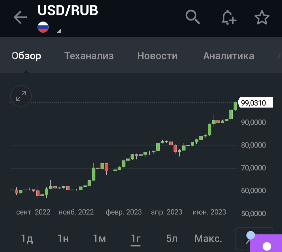 Пара рубль/ доллар выросла на 63%.