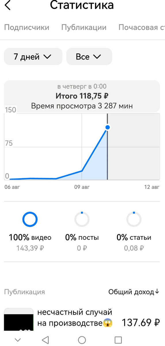 Первый день показал такой результат