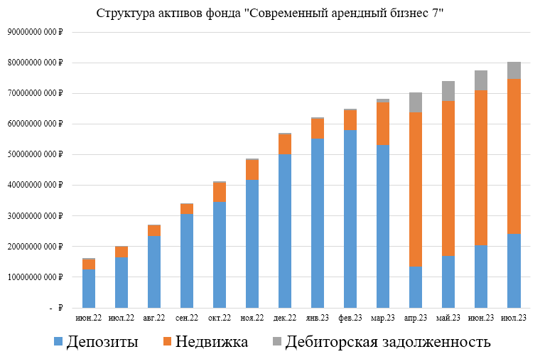 Структура активов фонда "Современный арендный бизнес 7". Доля денежных средств продолжает увеличиваться. Ссылка на отчетность: https://sfn-am.ru/disclosure/fund/zpifn-sber-arendnyy-biznes-7#tab-44