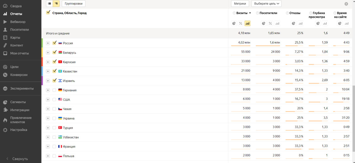 Посмотрите на эту сводку за год пользования сайтом из Яндекс Метрики, как мы видим наибольшее время на сайте проводят люди русскоговорящие. 
