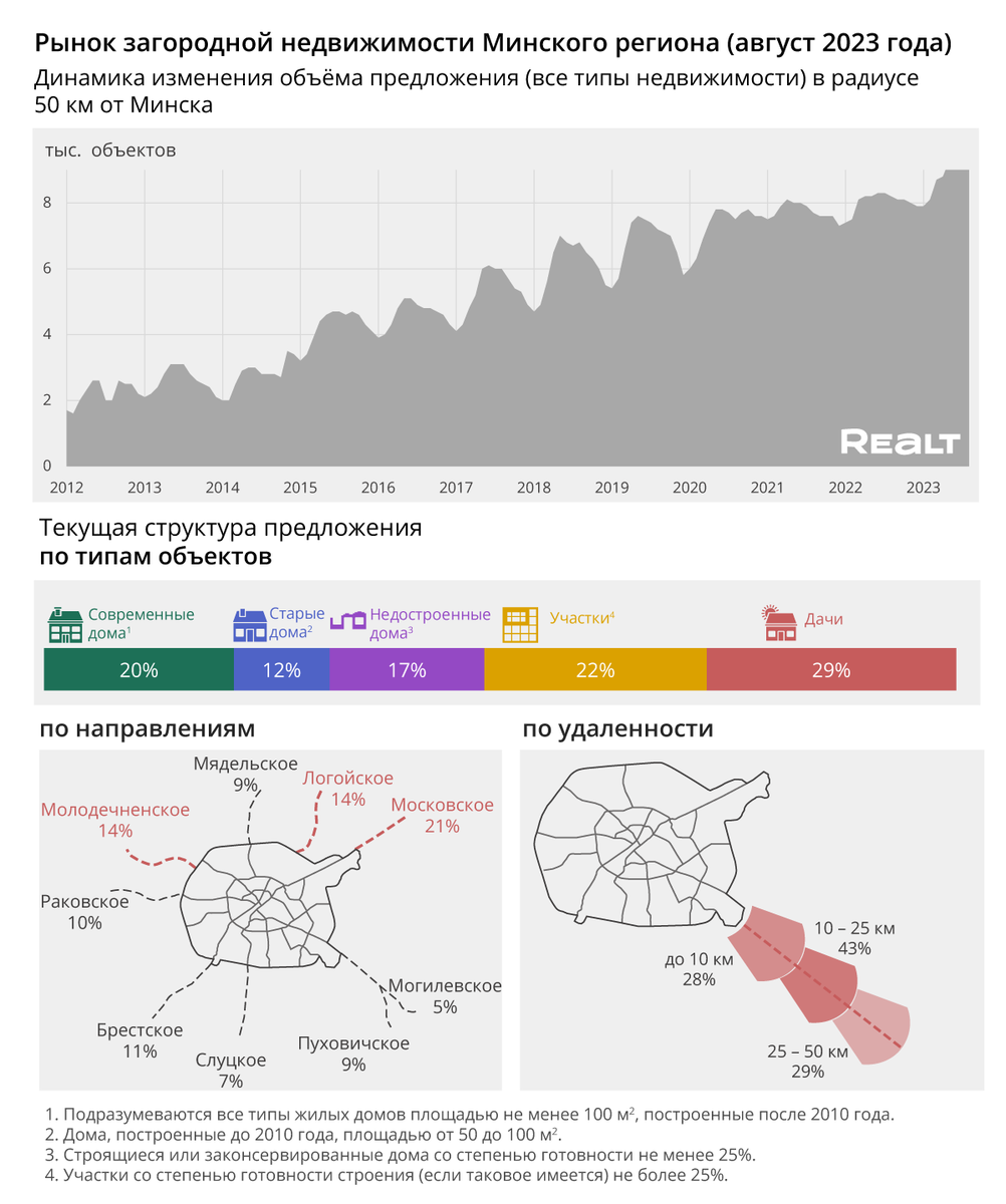 Современные дома дорожают. Что происходит с загородкой (аналитика Realt на  основе реальных сделок) | Realt.by | Дзен