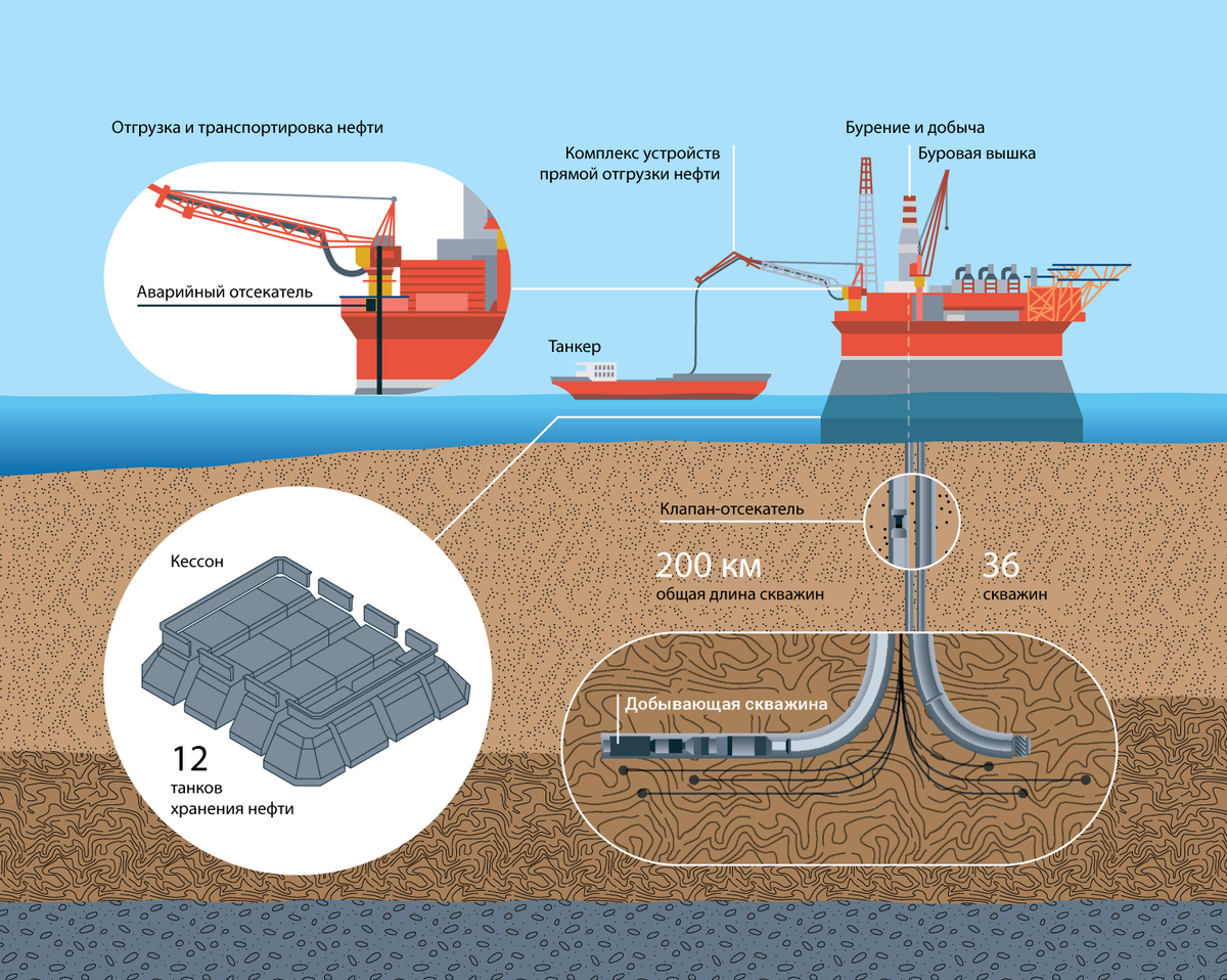 Проект бурения газовой скважины