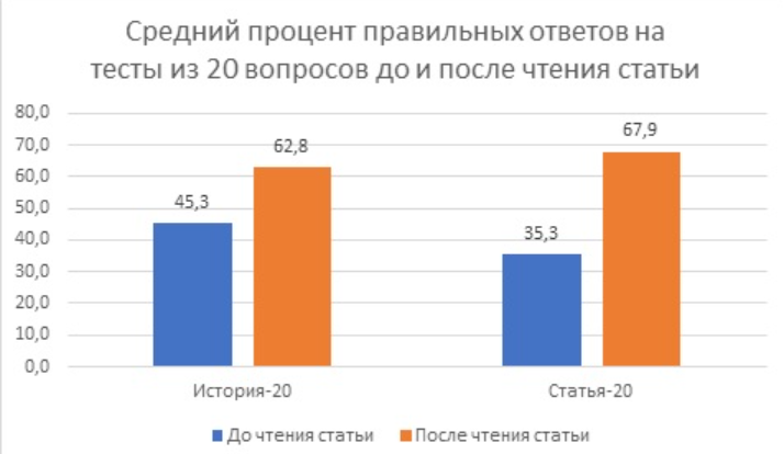 Процент правильных ответа на 2 части теста (каждая содержит по 20 вопросов) ДО и ПОСЛЕ прочтения статьи.