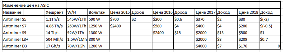 Производительность асиков таблица. Таблица окупаемости майнеров. Таблица доходности асиков. Таблица доходности асиков 2022.
