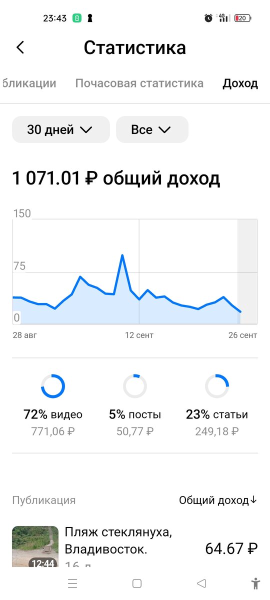 За месяц 1000, раньше 2000-3000 выходило