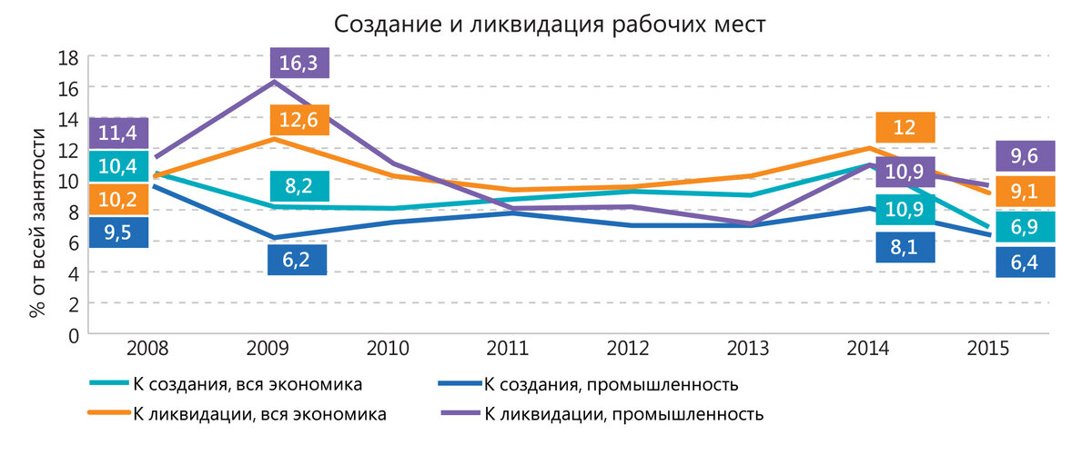 Коэффициенты создания и ликвидации рабочих мест, вся экономика и промышленность, 2008–2015 гг., % от среднесписочной численности (Источник: доклад «Российский рынок труда: тенденции, институты, структурные изменения»)