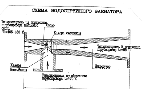  Устройство и схема работы водоструйного элеватора