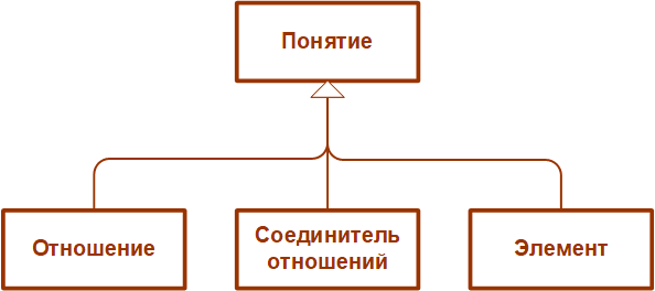Рисунок 1. Понятия языка 