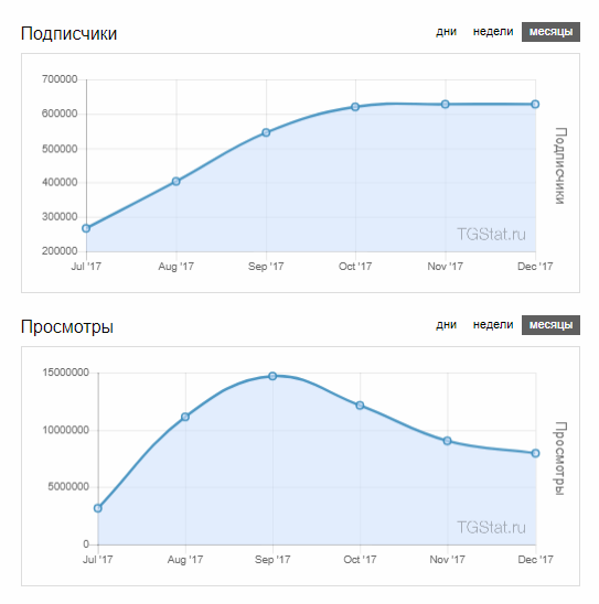 Очевидное жульничество когда расходятся кривые подписчиков и просмотров