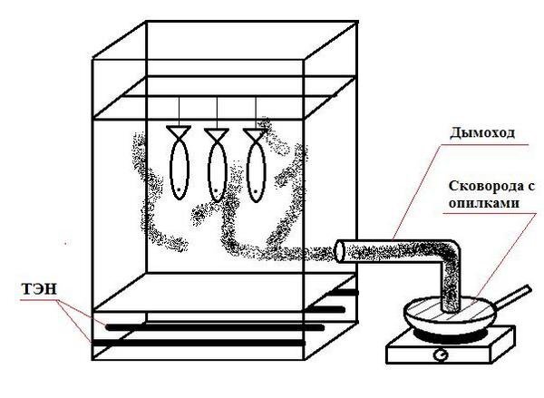 Как сделать домашнюю коптильню своими руками