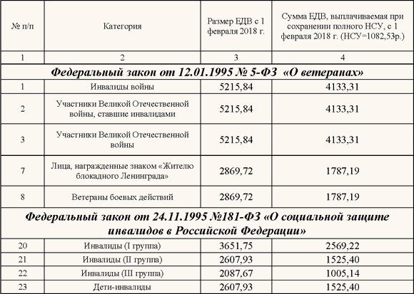 Таблица размера ЕДВ в 2018 году