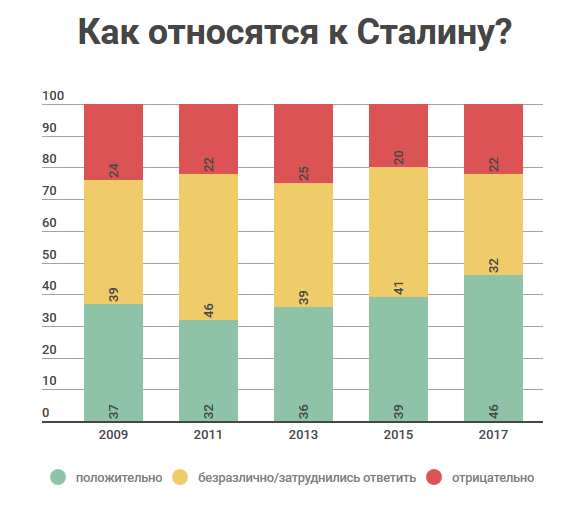 Опрос проведен "Левада-центром" среди 1600 совершеннолетних граждан из 48 регионов России