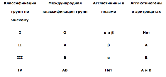 Виды и расположение агглютиногенов и агглютининов