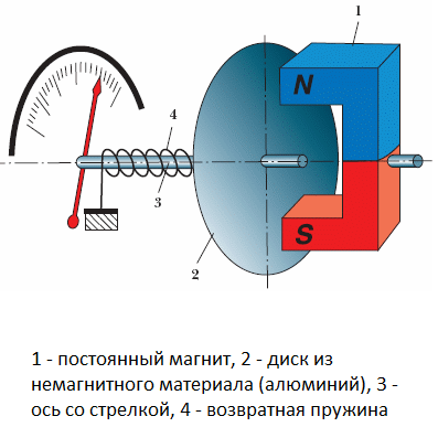 Тег Тахометр