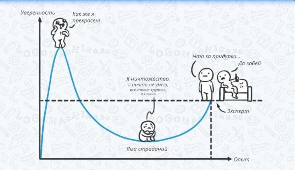 Известный эффект Даннинга Крюгера