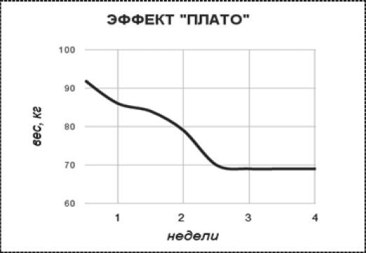 Типичное явление эффекта "плато"
