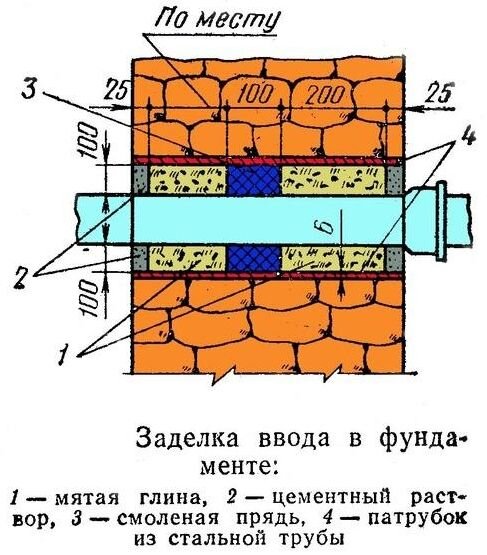 Обустройство прохода труб через стены и фундаменты загородных домов .