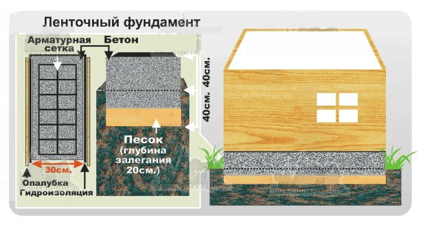 Фундамент на болоте: две технологии возведения | Строй Советы