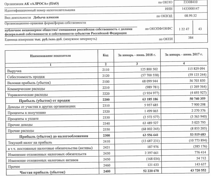 выручка алроса по годам. ао алроса акции. динамика прибыли алроса. алроса структура. алроса структура компании.