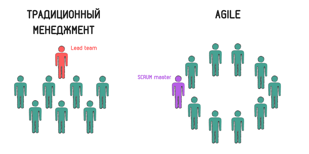 Структуры управления