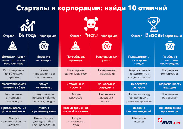 Чем стартап отличается от бизнес проекта Стартапы и корпорации Канал сообщества МИРАС Дзен