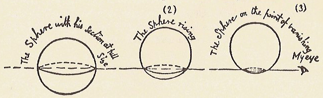 Непостижимая Квадратом тайна третьего измерения на примере прохождения сферы через плоскость. Герой наблюдает уменьшение Окружности до точки и её исчезновение. Источник изображения:  commons.wikimedia.org