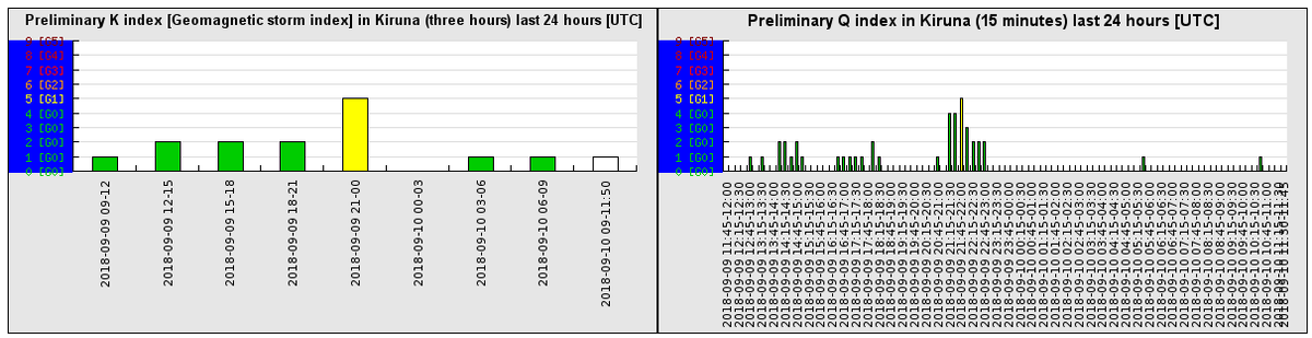 Значение Q за последние 24 часа справа.