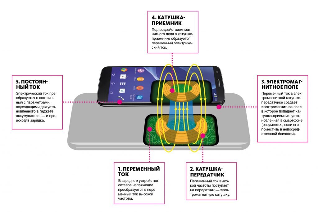 Работа беспроводного зарядного устройства. Источник изображения: rozetqi.ru
