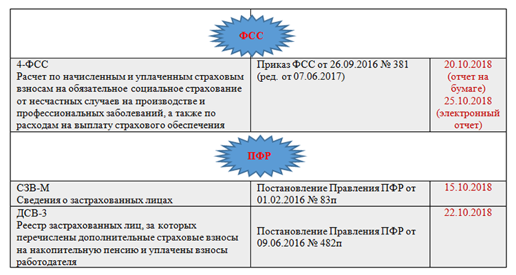 Сроки ответов пфр. Отчетность в ПФР И ФСС. Список отчетов в ПФР ФСС налоговая. Отчет ДСВ. Налоги ПФР 3 квартал.