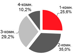
Структура предложения квартир бизнес-класса по комнатности, % 